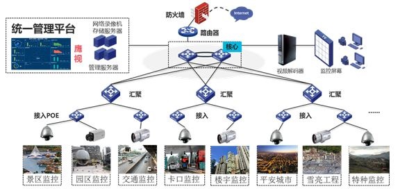 华为设备在监控安防网络中的网络链路架构图