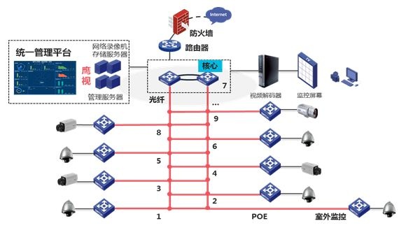 多层楼层监控安装网络架构图