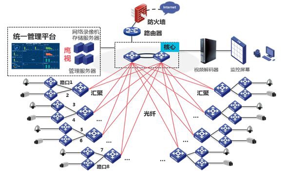 交通安防超大型监控安装网络架构图
